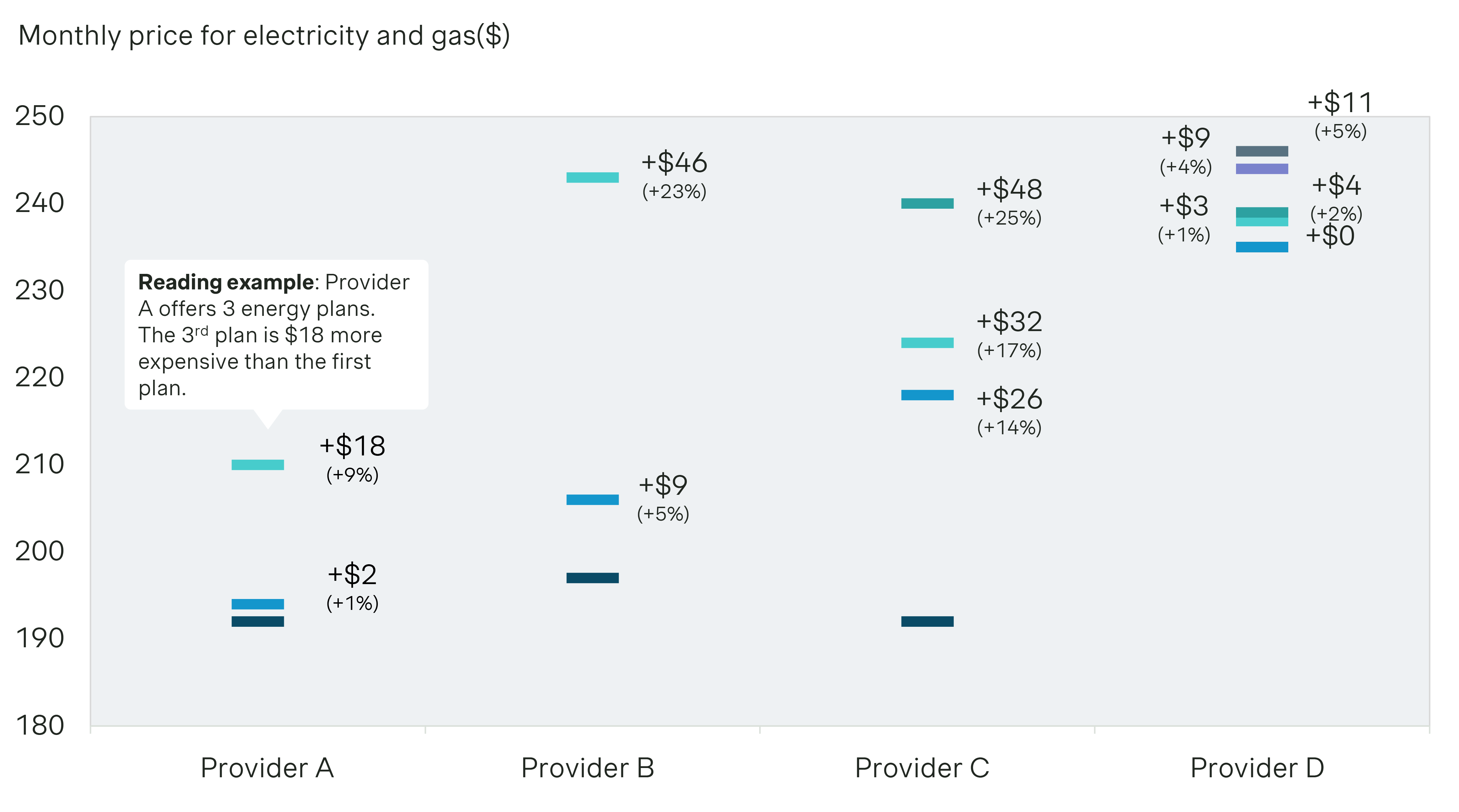 Comparison of monthly price per energy plan (incl. electricity and gas) across Australian providers